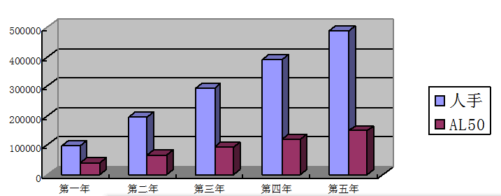 電動手推式洗地機(jī)成本分析圖表